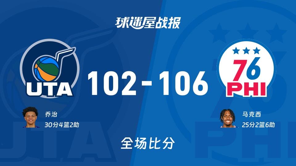 NBA常规赛:马克西25 2 6,76人以106-102战胜爵士