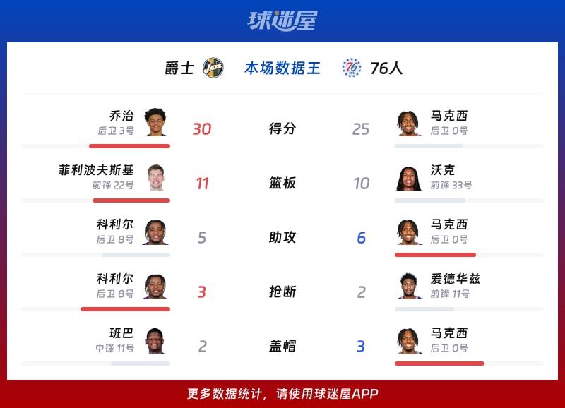 爵士vs76人各项最佳