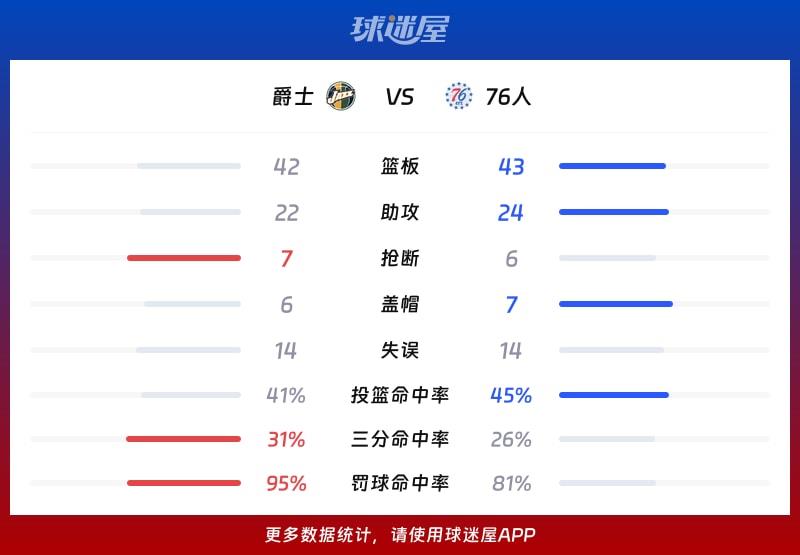 爵士vs76人球队数据