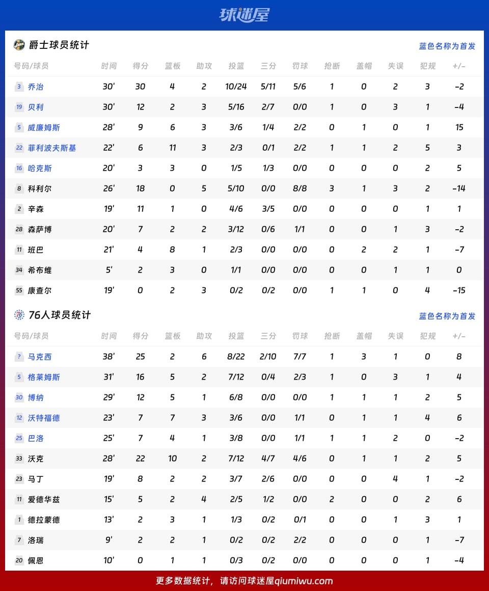 爵士vs76人球员数据