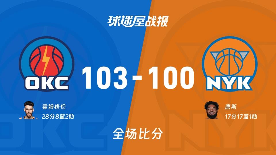 NBA常规赛：霍姆格伦28 8 2，雷霆以103-100战胜尼克斯