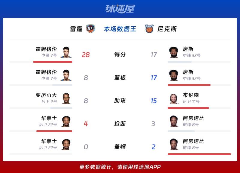 雷霆vs尼克斯各项最佳