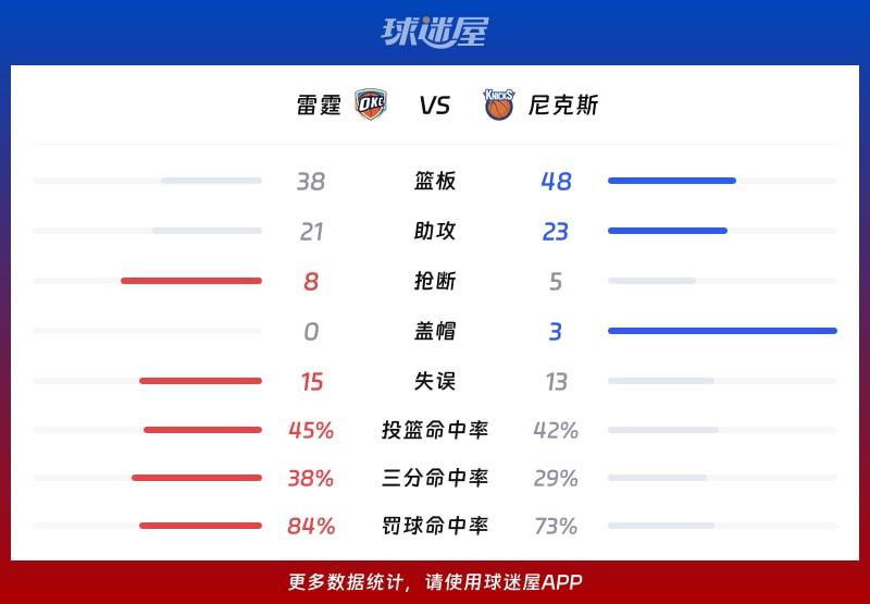 雷霆vs尼克斯球队数据