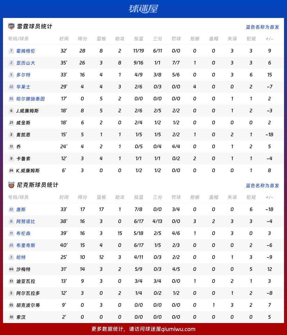 雷霆vs尼克斯球员数据