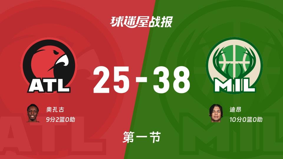 NBA常规赛:雄鹿第一节领先老鹰13分,迪昂得到10分,奥孔古得到9分