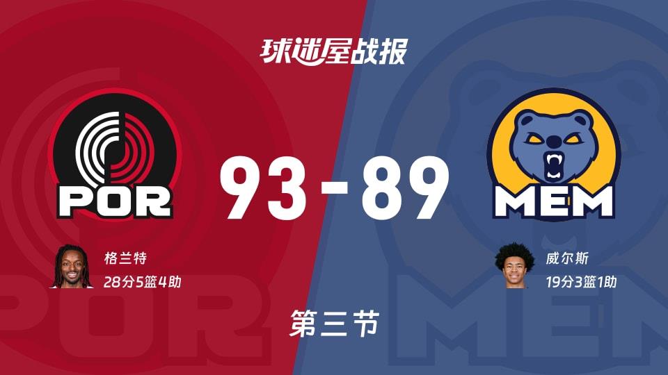 开拓者vs灰熊：三节结束，开拓者93-89灰熊，格兰特得到28分