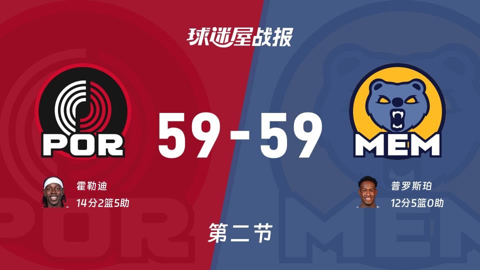 开拓者vs灰熊:次节战罢,开拓者59-59灰熊,霍勒迪得到14分