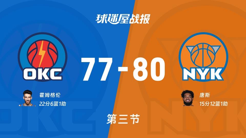 NBA常规赛：尼克斯三节领先雷霆3分，唐斯得到15分，霍姆格伦得到22分