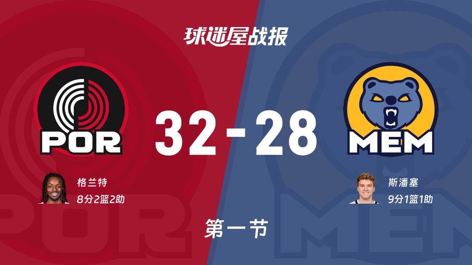 开拓者vs灰熊:首节战罢,开拓者32-28灰熊,斯潘塞得到9分