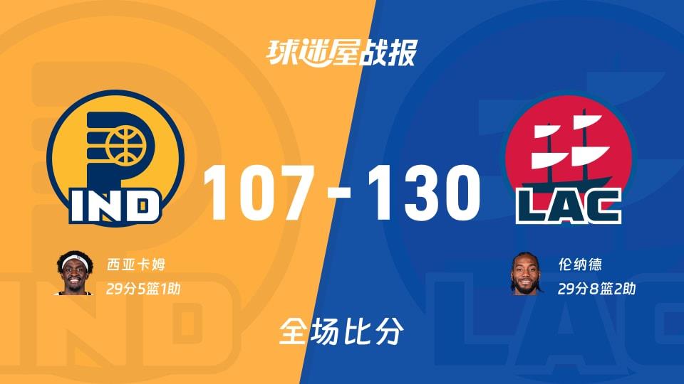 NBA常规赛:伦纳德29 8 2,快船以130-107战胜步行者