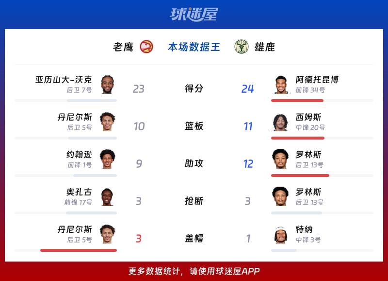 老鹰vs雄鹿各项最佳
