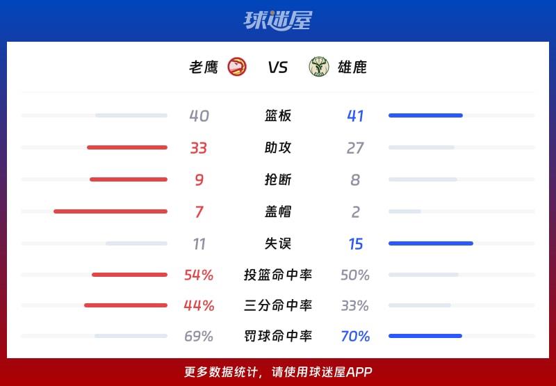 老鹰vs雄鹿球队数据