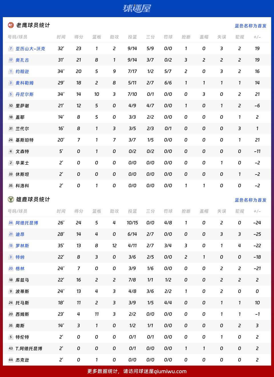 老鹰vs雄鹿球员数据