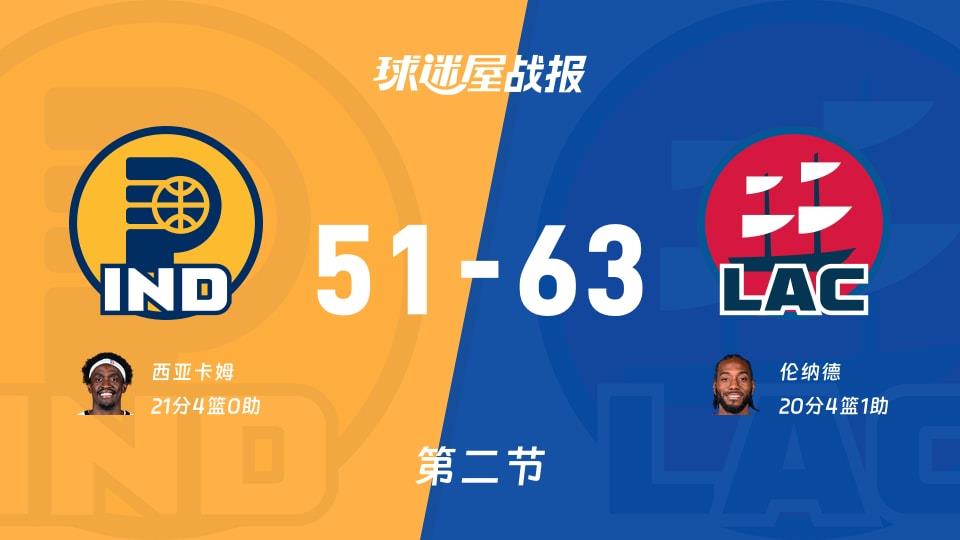 步行者vs快船:半场结束,步行者51-63快船,西亚卡姆得到21分