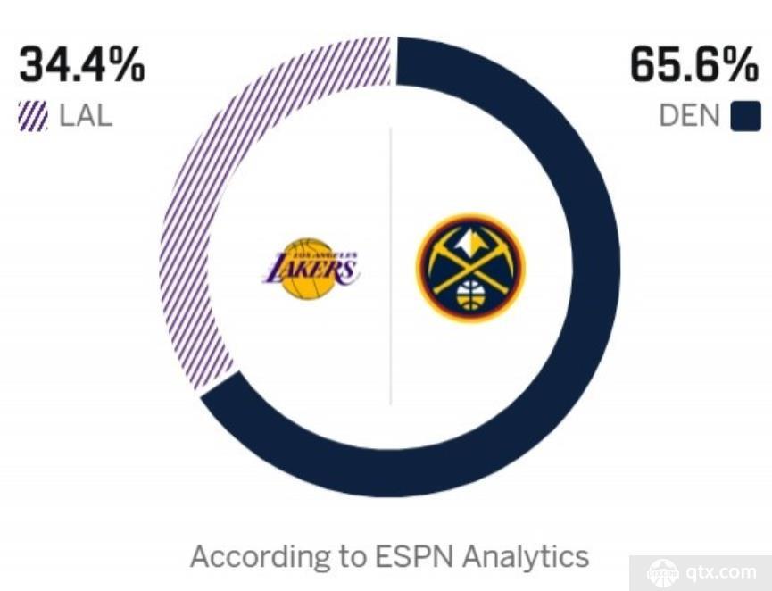 ESPN预测湖人迎战掘金比赛胜率