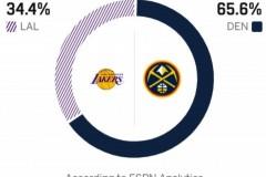 湖人迎战掘金胜率预测，ESPN给出客队34.4%