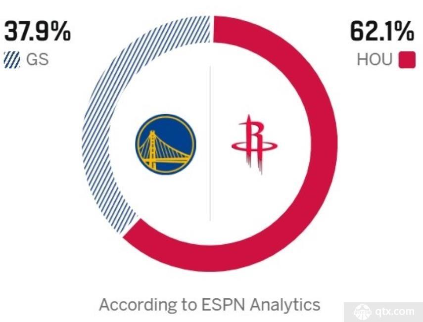 ESPN预测火箭对阵勇士胜率