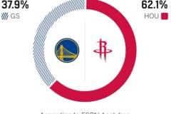 ESPN最新预测火箭对阵勇士，主队胜率高达62.1%