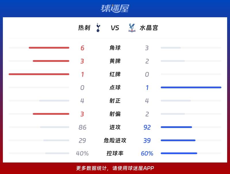 热刺vs水晶宫数据统计