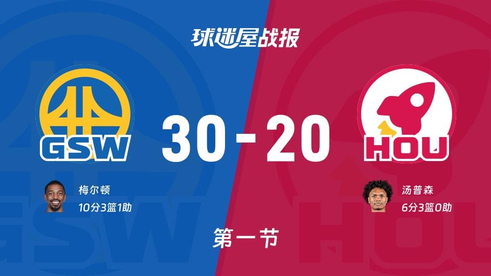 NBA常规赛：勇士首节领先火箭10分，梅尔顿得到10分，汤普森得到6分