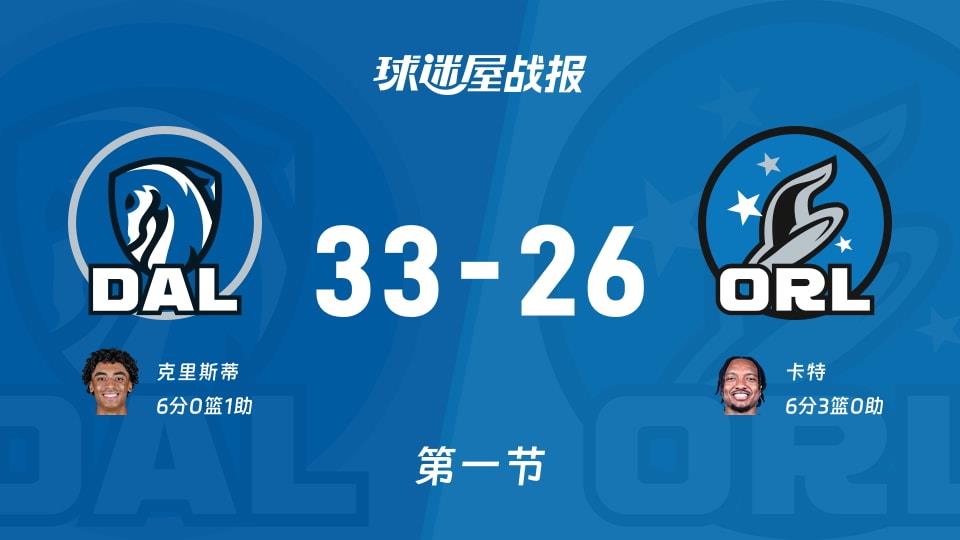 独行侠vs魔术：首节战罢，独行侠33-26魔术，卡特得到6分