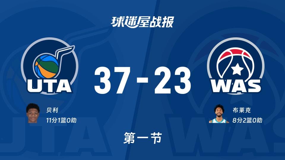 爵士vs奇才:首节结束,爵士37-23奇才,贝利得到11分