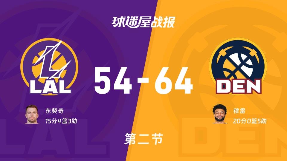 NBA常规赛:第二节完,掘金以64-54领先湖人,穆雷20 5