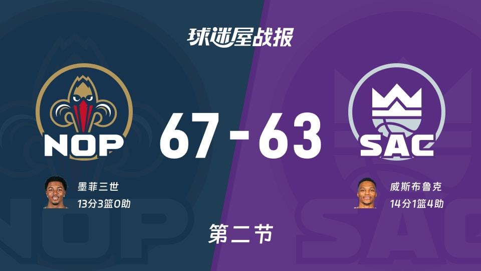 鹈鹕vs国王:半场结束,鹈鹕67-63国王,威斯布鲁克得到14分
