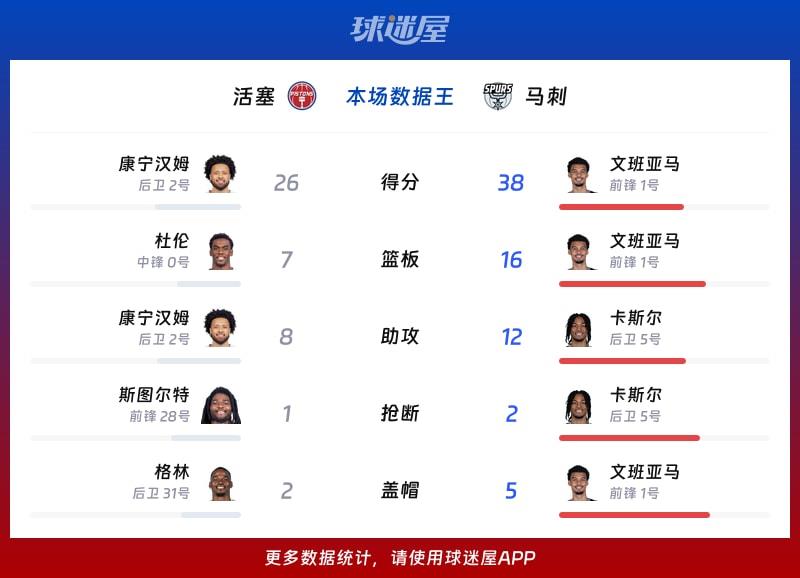 活塞vs马刺各项最佳