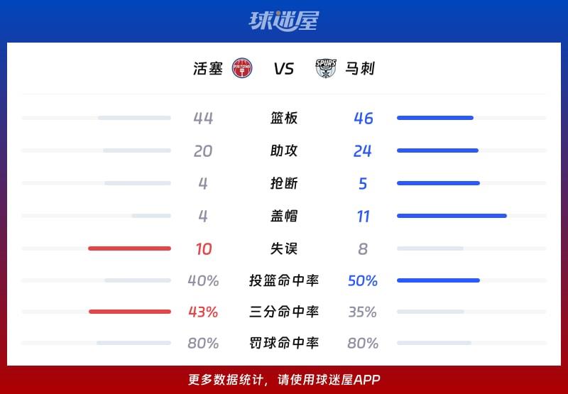 活塞vs马刺球队数据