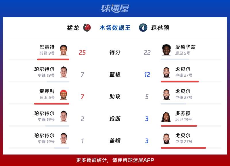 猛龙vs森林狼各项最佳