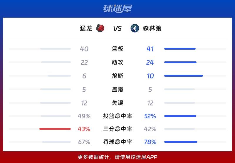 猛龙vs森林狼球队数据