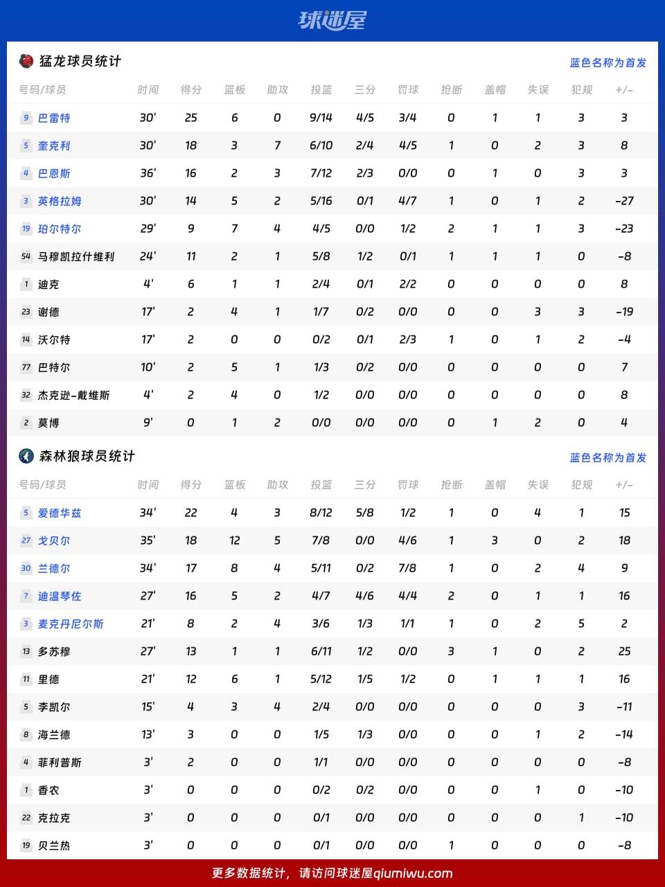 猛龙vs森林狼球员数据