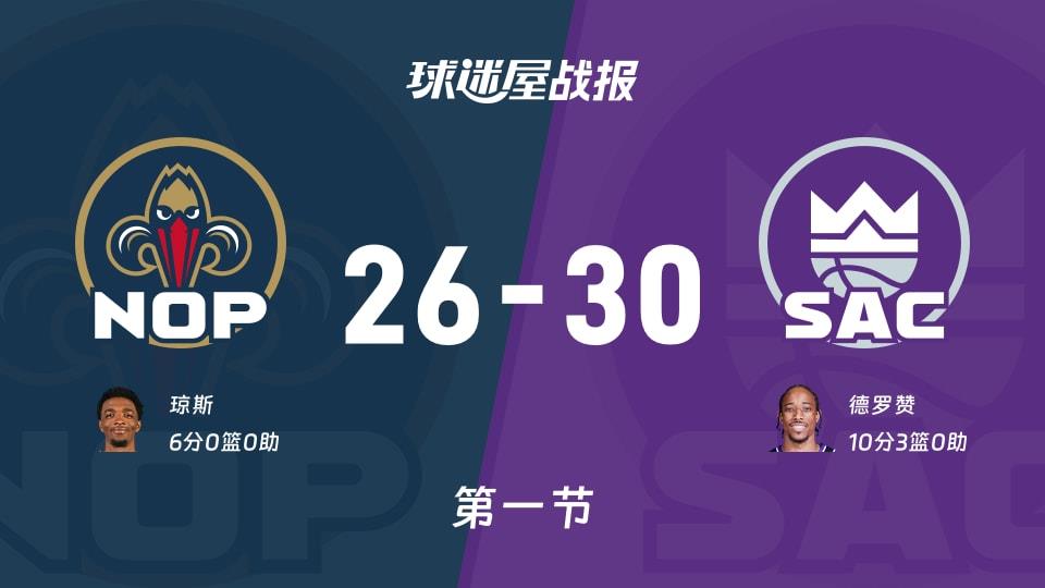 鹈鹕vs国王:首节结束,鹈鹕26-30国王,德罗赞得到10分