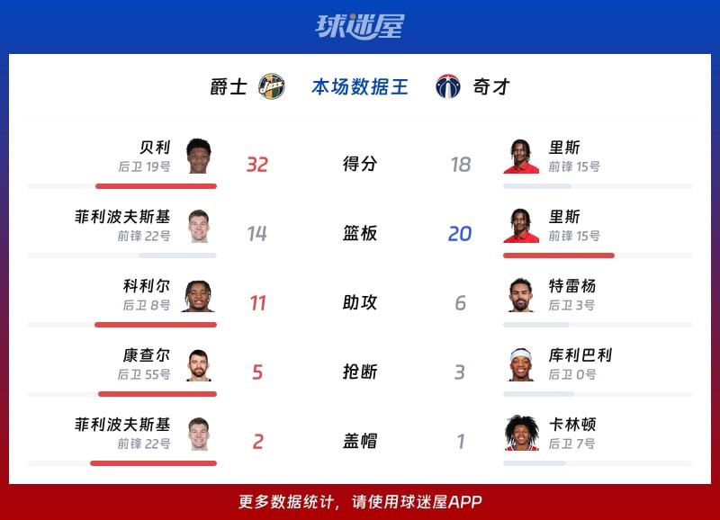 爵士vs奇才各项最佳