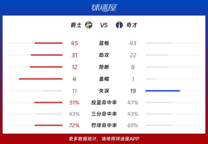 爵士vs奇才球队数据