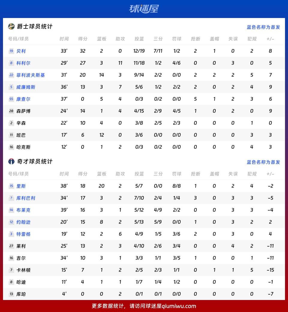 爵士vs奇才球员数据