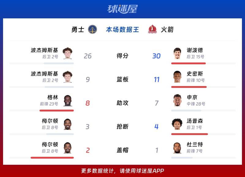 勇士vs火箭各项最佳