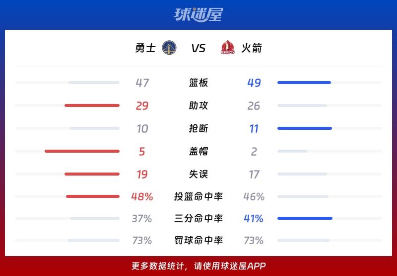 勇士vs火箭球队数据