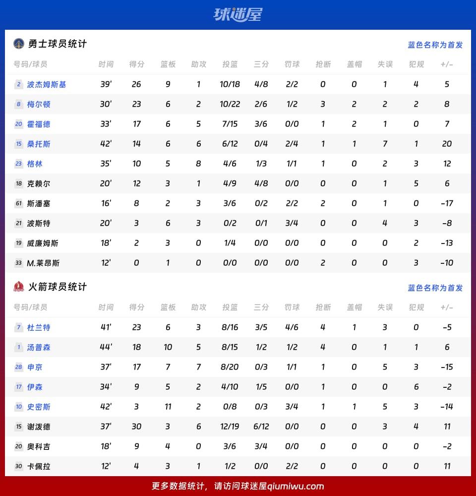 勇士vs火箭球员数据