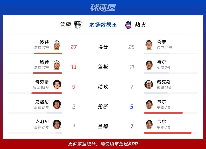 篮网vs热火各项最佳