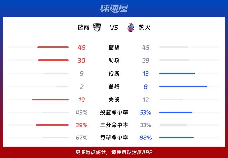 篮网vs热火球队数据