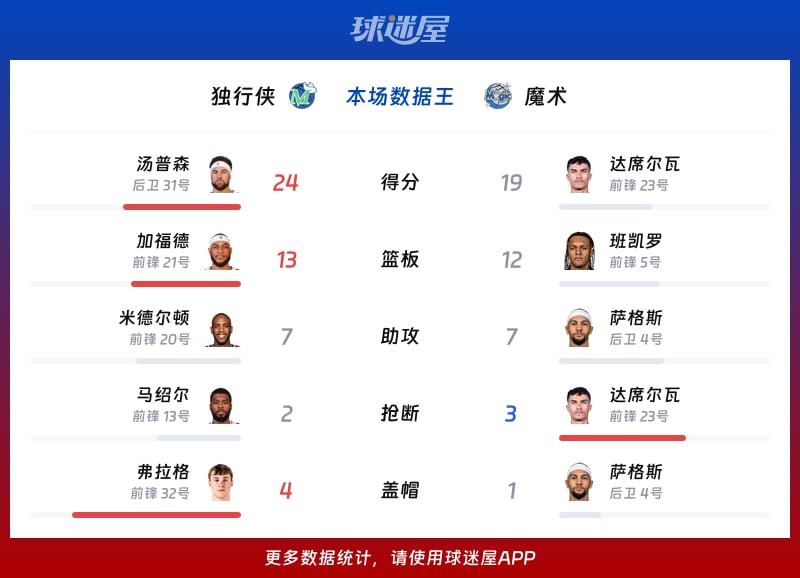 独行侠vs魔术各项最佳