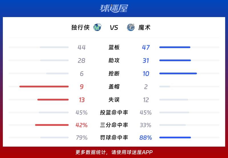 独行侠vs魔术球队数据