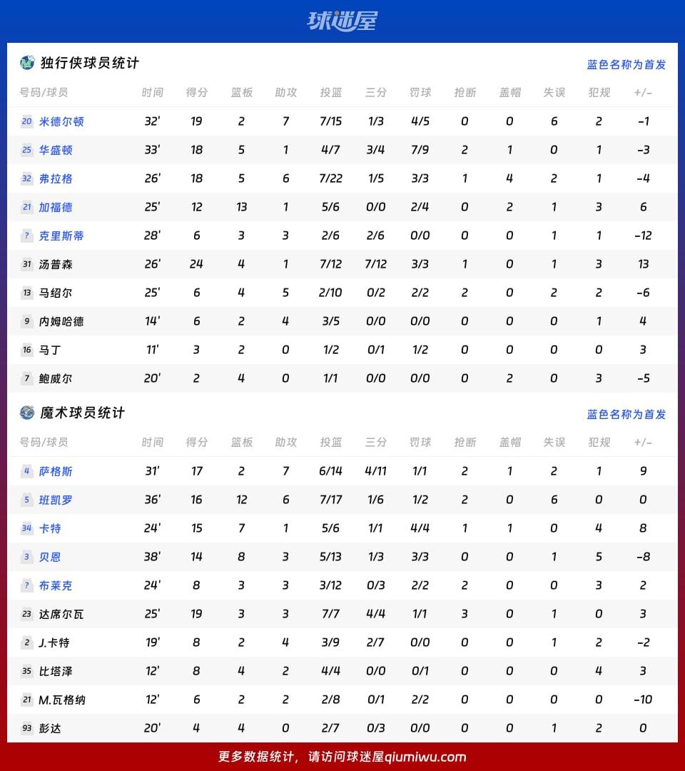 独行侠vs魔术球员数据