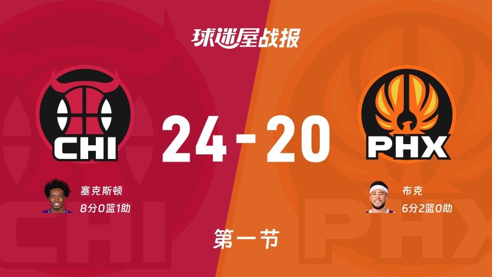 NBA常规赛:公牛第一节领先太阳4分,塞克斯顿得到8分,布克得到6分