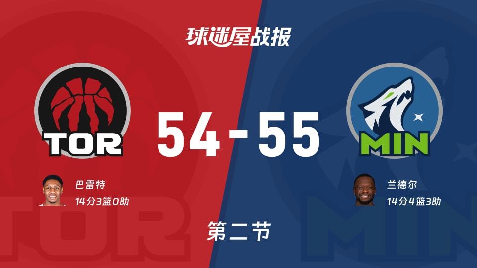 NBA常规赛:森林狼半场领先猛龙1分,兰德尔得到14分,巴雷特得到14分