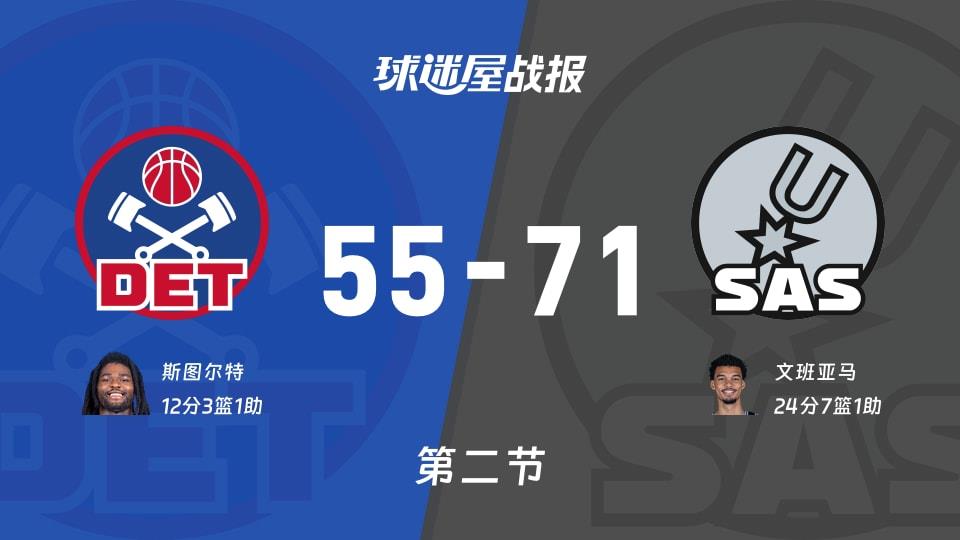 NBA常规赛:马刺次节领先活塞16分,文班亚马得到24分,斯图尔特得到12分