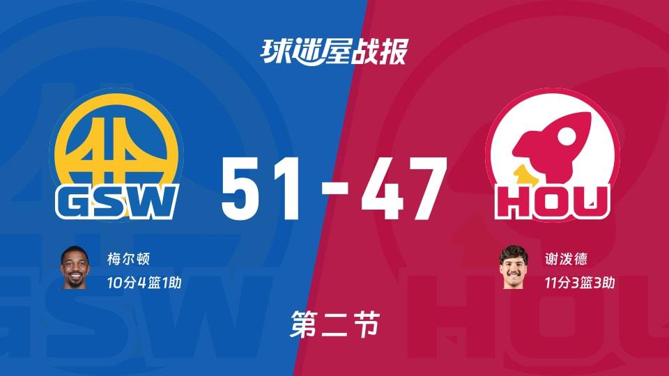 NBA常规赛:勇士次节领先火箭4分,梅尔顿得到10分,谢泼德得到11分