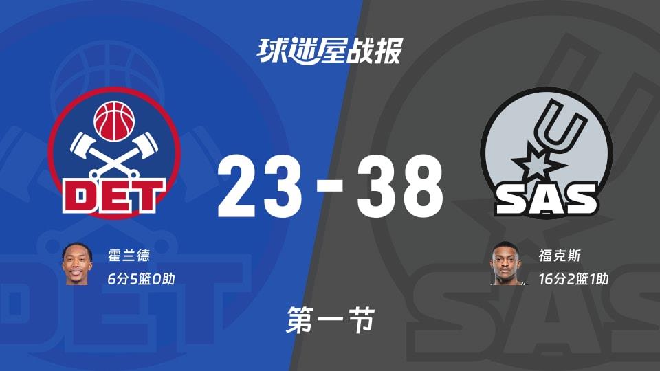 NBA常规赛:马刺首节领先活塞15分,福克斯得到16分,霍兰德得到6分